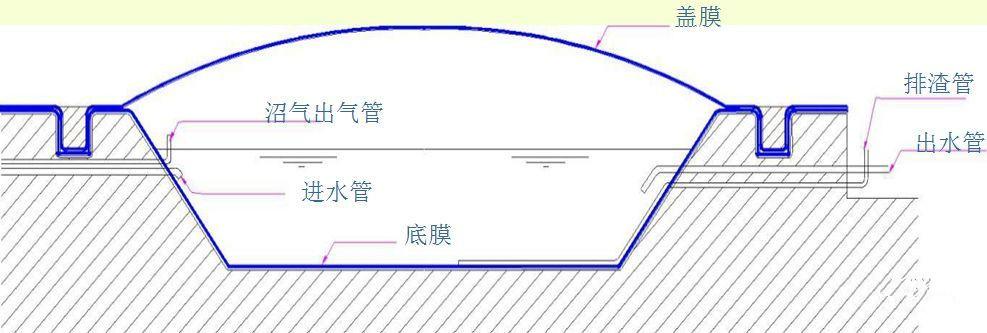 黑膜沼氣池的運行